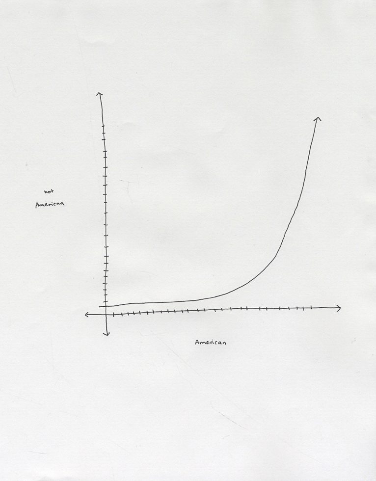 Graph by Maya Krinsky